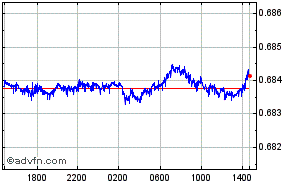 Singapore Dollar - Euro Intraday Forex Chart